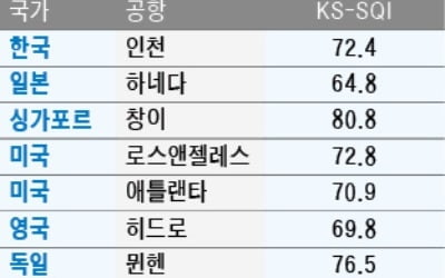 싱가포르 창이공항 서비스 최고…인천공항은 4위, 국내선 1위