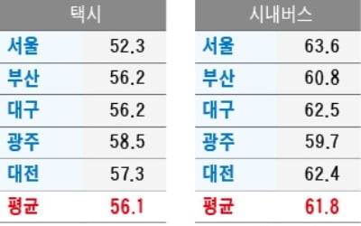 시내버스·택시 등 대중교통 대대적 서비스혁신 필요