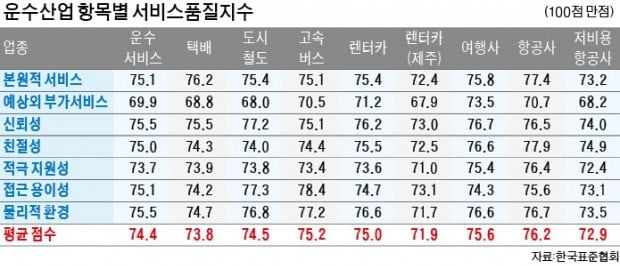 운수업 서비스 품질 3년째 제자리…택배·고속버스는 오히려 뒷걸음질