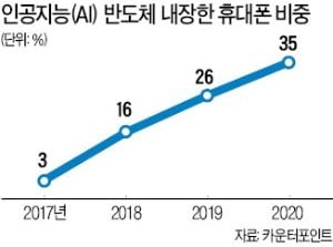 삼성, 뇌 닮은 모바일AP 개발…스마트폰 두뇌 회전 7배↑