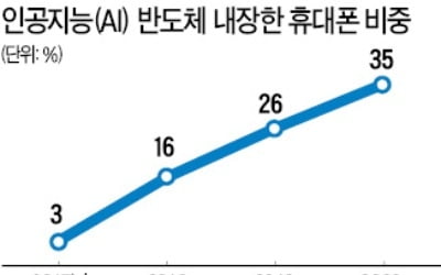 삼성, 뇌 닮은 모바일AP 개발…스마트폰 두뇌 회전 7배↑