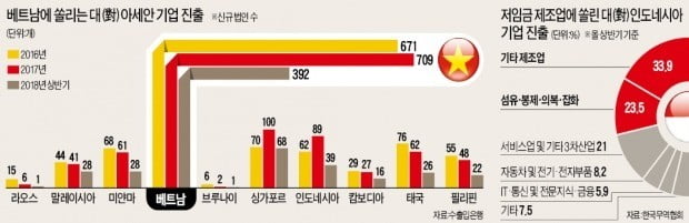 저무는 K·K 그룹 '韓商 성공신화'…저임금 좇는 진출 방정식으론 한계