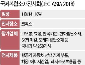 250개社 '더 가볍고 더 강한' 혁신 소재 경쟁