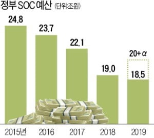 성장률 하락·고용 악화에…'SOC 투자 대폭 확대'로 방향 튼 與