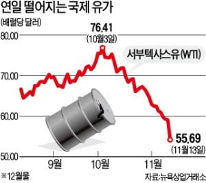 트럼프 "사우디 감산 말라"…유가 7% 급락