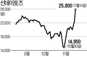 母회사 신작 PC게임 흥행에 이달 50% 넘게 오른 선데이토즈