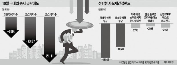 급락장서 선방…'진가' 발휘한 사모 재간접 펀드