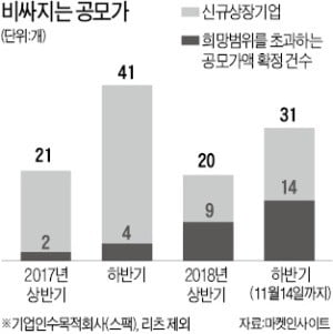 [마켓인사이트] 증시 차갑지만…'똘똘한' 공모주 청약 열기는 뜨겁다