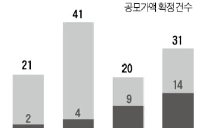 [마켓인사이트] 증시 차갑지만…'똘똘한' 공모주 청약 열기는 뜨겁다