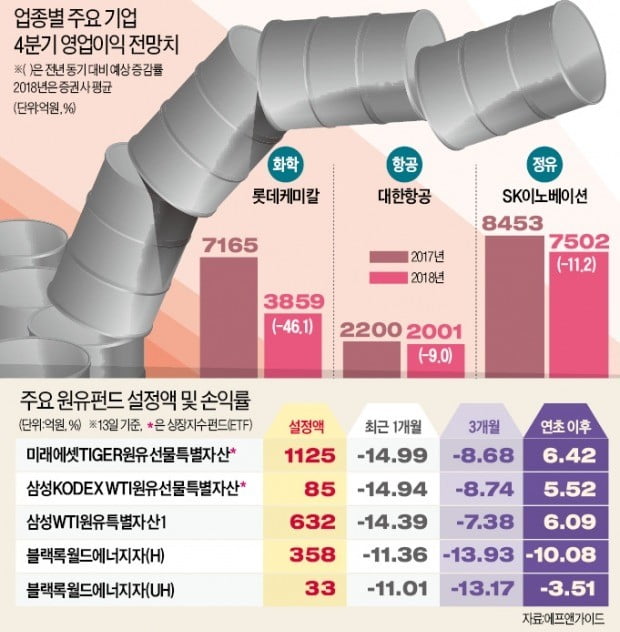 100弗 간다던 유가 뚝…화학 웃고 정유 '울상'