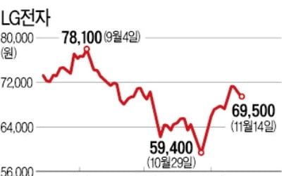 LG전자 주가 반등 움직임