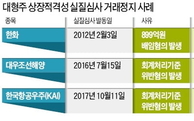 "상폐 가능성은 희박…한달 이상 거래정지 우려"