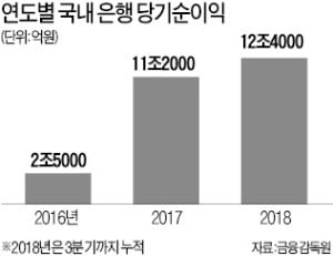 은행 순익 금융위기 후 최대라지만…수익성은 외국銀의 절반