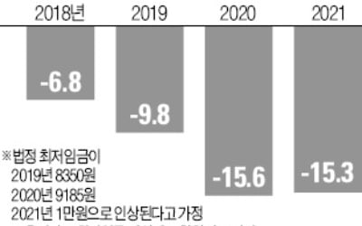 "최저임금 1만원으로 오르면 2021년까지 일자리 48만개 감소"