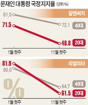 20代, 모든 정책 소외…"우린 버려진 세대인가"