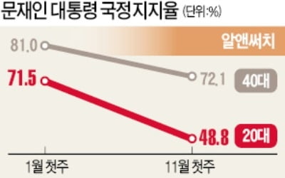 20代, 모든 정책 소외…"우린 버려진 세대인가"