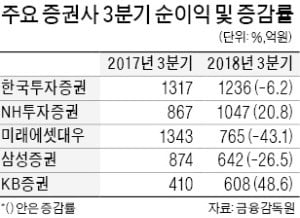 미래에셋·삼성證 순이익 급감, KB·NH證은 개선…증권사 3분기 실적 '희비'