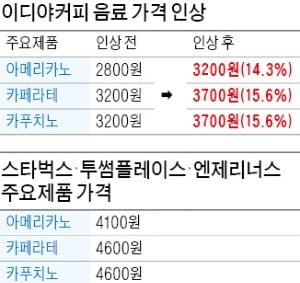 커피값도 오른다…이디야 아메리카노 400원↑