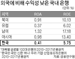 은행 순익 금융위기 후 최대라지만…수익성은 외국銀의 절반