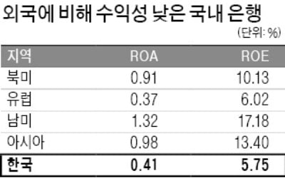 은행 순익 금융위기 후 최대라지만…수익성은 외국銀의 절반