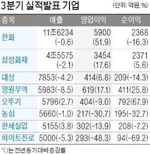 삼성화재, 순이익 5.6% 증가한 2371억