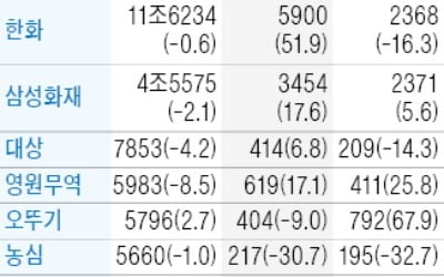 삼성화재, 순이익 5.6% 증가한 2371억