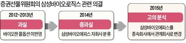 2년 만에 뒤집힌 결정…"삼바 고의 분식"