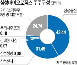 "합법이라더니 이제와 분식"…삼바 8만 소액주주 "정부가 사태 키웠다"