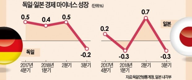 獨·日 3분기 성장률 '마이너스'…커지는 글로벌 경기둔화 우려