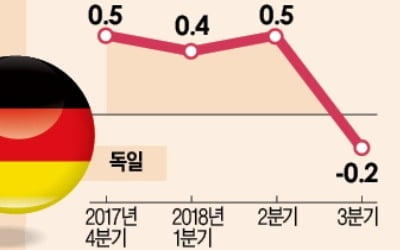 獨·日 3분기 성장률 '마이너스'…커지는 글로벌 경기둔화 우려