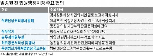 박병대 19일 소환…양승태 이달 중 조사할 듯