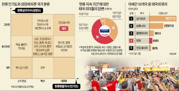 썰렁한 방콕 '한류몰'…태국 리더 94% "한류 10년 이상 못갈 것" 