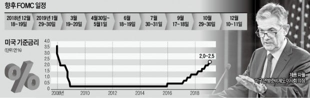 파월 美 Fed 의장 "모든 FOMC회의서 기준금리 올릴 수 있다…익숙해져라"