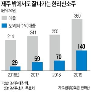 "한라산 소주, 제주 넘어 전국구 소주에 도전"