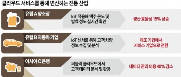 IoT 양조장, 최적의 맥주 온도 찾아…클라우드로 전통산업 바꿔라