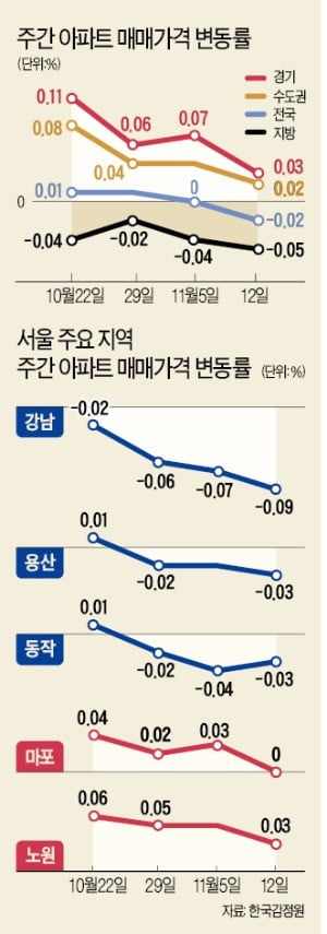 부르는 게 값이던 강남 아파트…"2억~3억 내린 급매물도 안 팔려요"