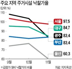 경매시장도 '찬바람'…낙찰가율·응찰자 '뚝'