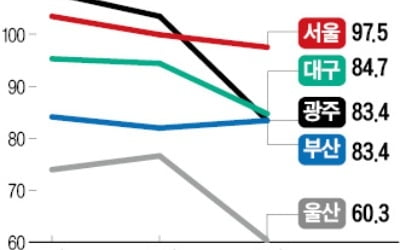 경매시장도 '찬바람'…낙찰가율·응찰자 '뚝'