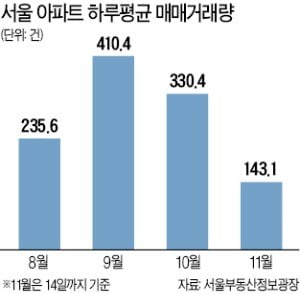 매수 실종…서울 아파트 거래 '반토막'