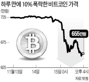 비트코인 700만원선 '붕괴'…가상화폐 시총 17조 증발