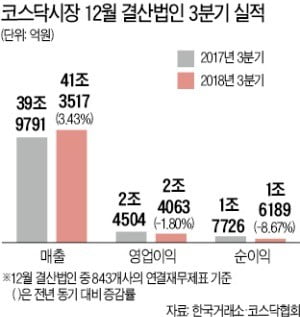 수익성 악화된 코스닥社…매출 늘었지만 영업이익 감소