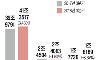 수익성 악화된 코스닥社…매출 늘었지만 영업이익 감소