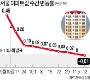 서울 집값 61週 만에 내렸다