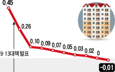 서울 집값 61週 만에 내렸다