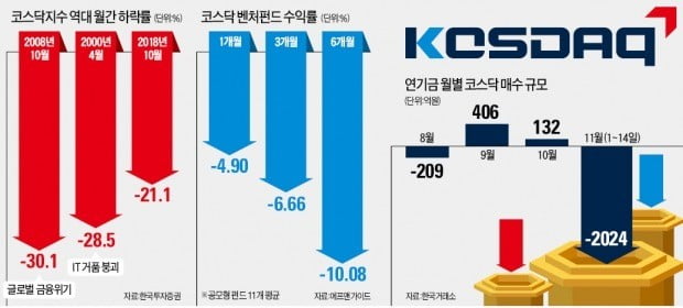 연기금 외면·공매도…'개미지옥 코스닥'