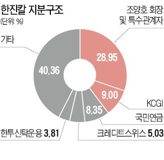 "KCGI, 한진그룹 지배구조 개선 나선다"…국내 행동주의 펀드 활성화 전망