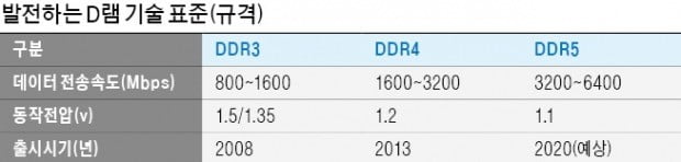 SK하이닉스, 차세대 DDR5 D램 개발…2020년 양산