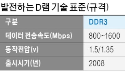 SK하이닉스, 차세대 DDR5 D램 개발…2020년 양산