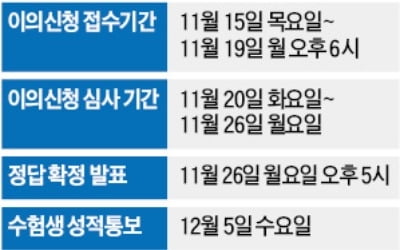 이의신청 접수 19일까지…성적표는 내달 5일 배부