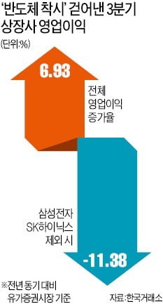 '반도체 착시' 빼니…상장사 영업익 11.4% 급감